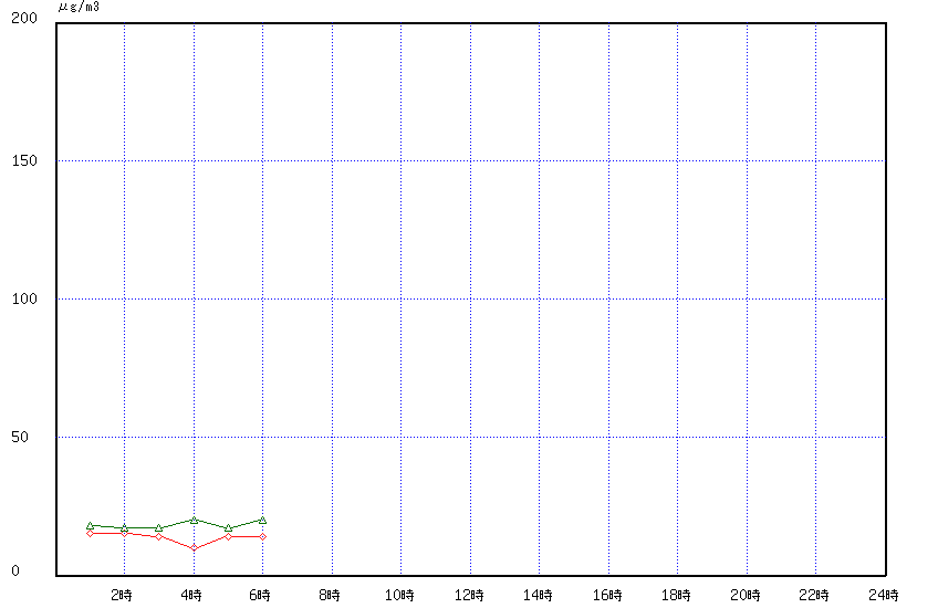 経時変化グラフ